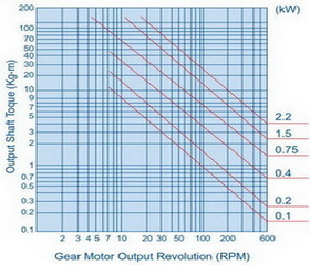 西馬格小齒減速機技術(shù)參數(shù)